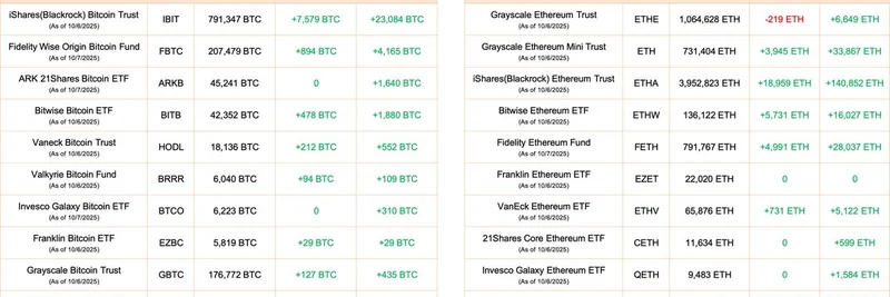ビットコインとイーサリアムETFが大規模資金流入を記録：ブラックロックが$943MのBTC押し上げで主導